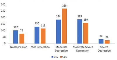 Prevalence and Differences of Depression, Anxiety, and Substance Use Between Chinese College-Age Students Studying in China and America During the Coronavirus Disease 2019 Pandemic